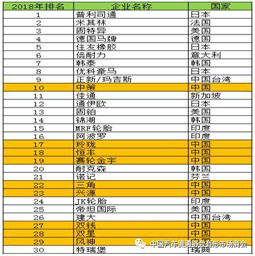 2018全球輪胎75強排行