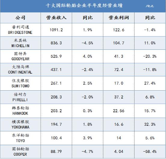 炭黑廠家的小編為您介紹十大國(guó)際輪胎企業(yè)半年度業(yè)績(jī)大排行